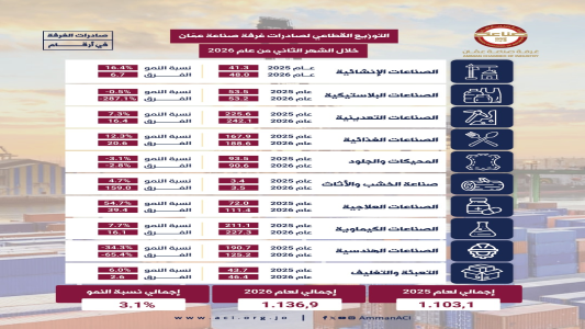ارتفاع صادرات صناعة عمان بنسبة 3.1 % خلال شهرين 